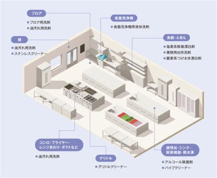清潔な調理環境を整えるイメージ
