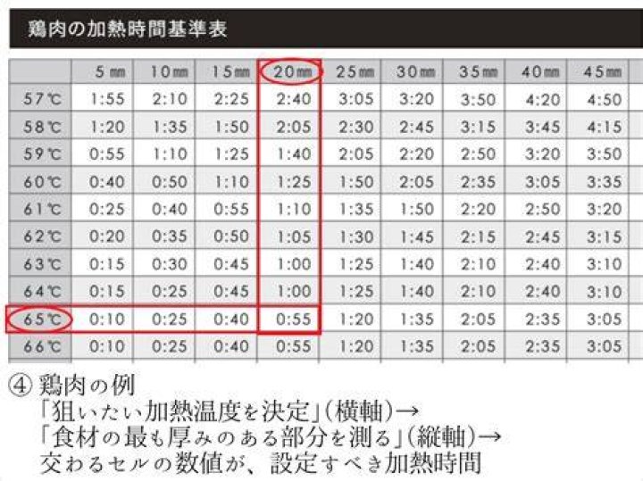 鶏胸肉の低温調理で温度と中心到達の考え方をイメージできる図