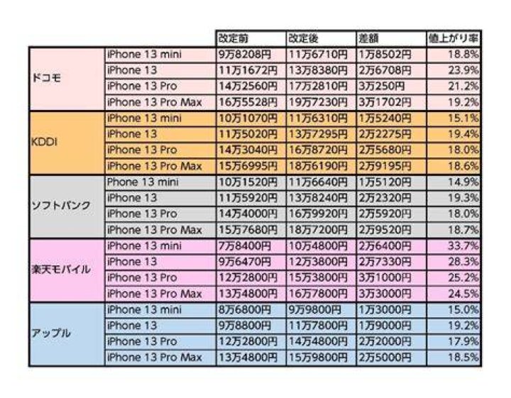iPhoneの価格比較を行う際のチェックリスト例